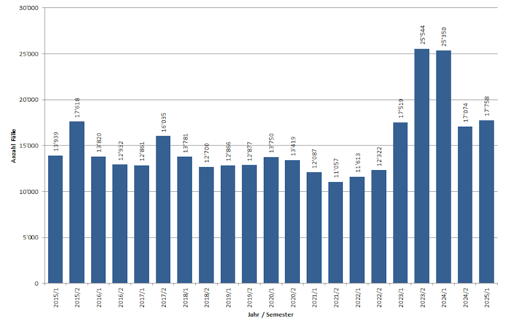 Tätigkeit der paritätischen Schlichtungsbehörden