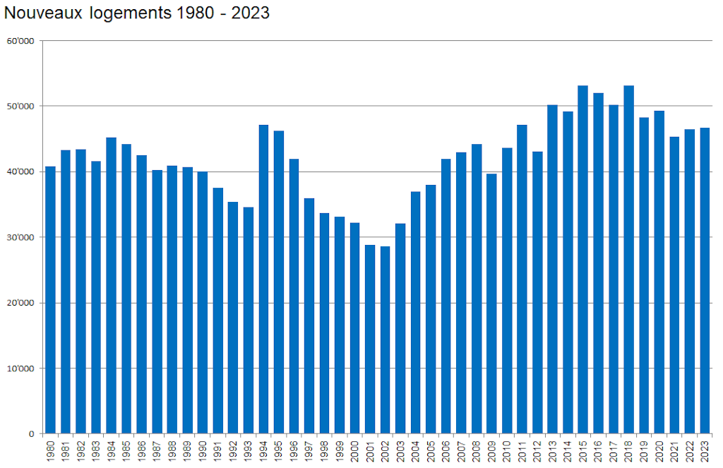 Nouveaux logements 1980 - 2023