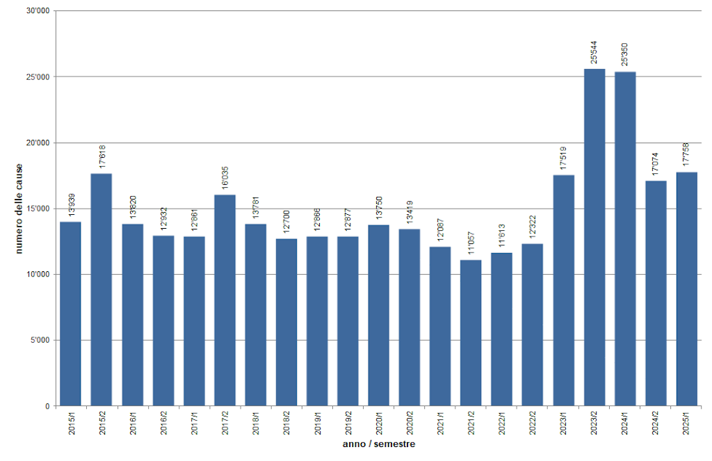 Attività delle autorità paritetiche di conciliazione