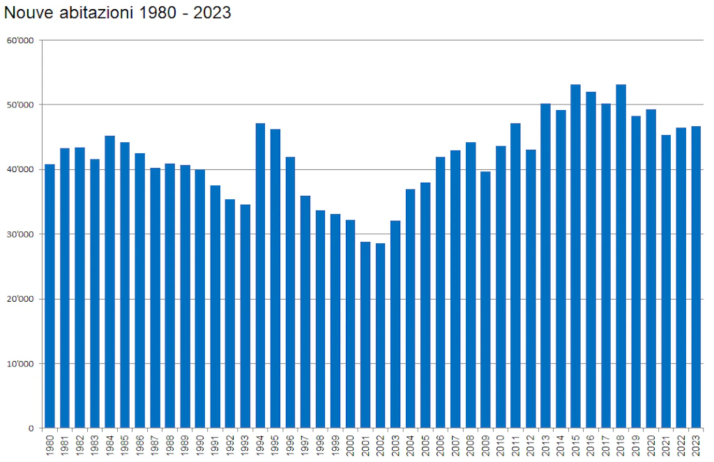Nouve abitazioni 1980 - 2023